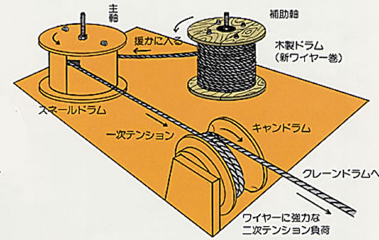 クレンチ・ワーカの機構